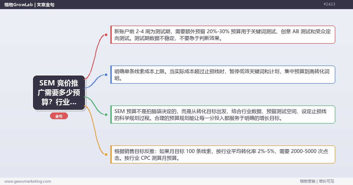 SEM 竞价推广需要多少预算？行业数据与实操规划指南