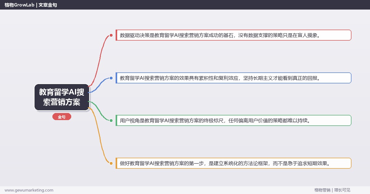 教育留学AI搜索营销方案：提供教育留学行业AI搜索营销方案模板完整指南
