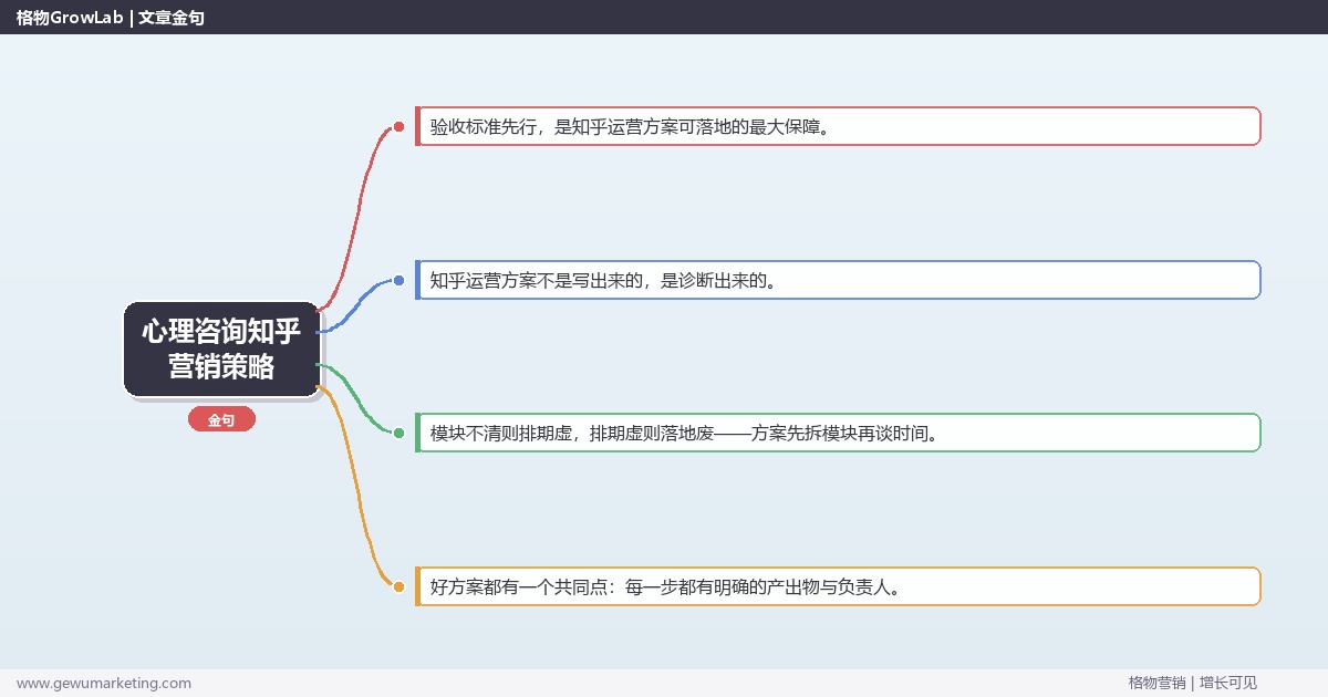 心理咨询知乎营销策略：全案执行方案（模块拆解+排期+验收标准）