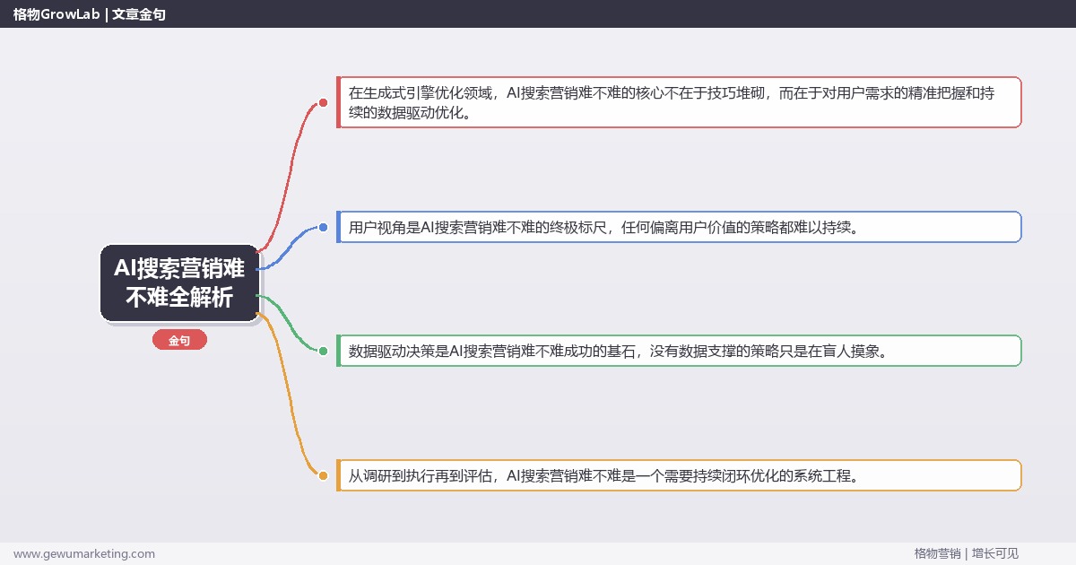 AI搜索营销难不难全解析：从策略到落地的系统方法