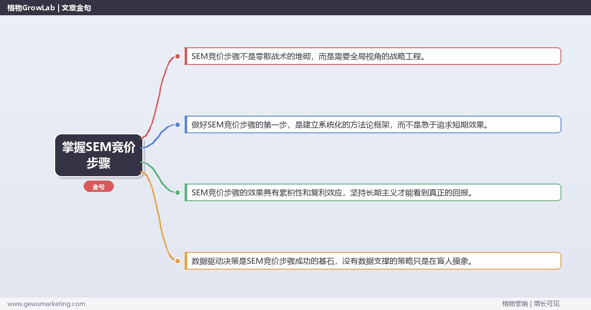 掌握SEM竞价步骤：梳理SEM竞价的标准流程步骤的系统性方法