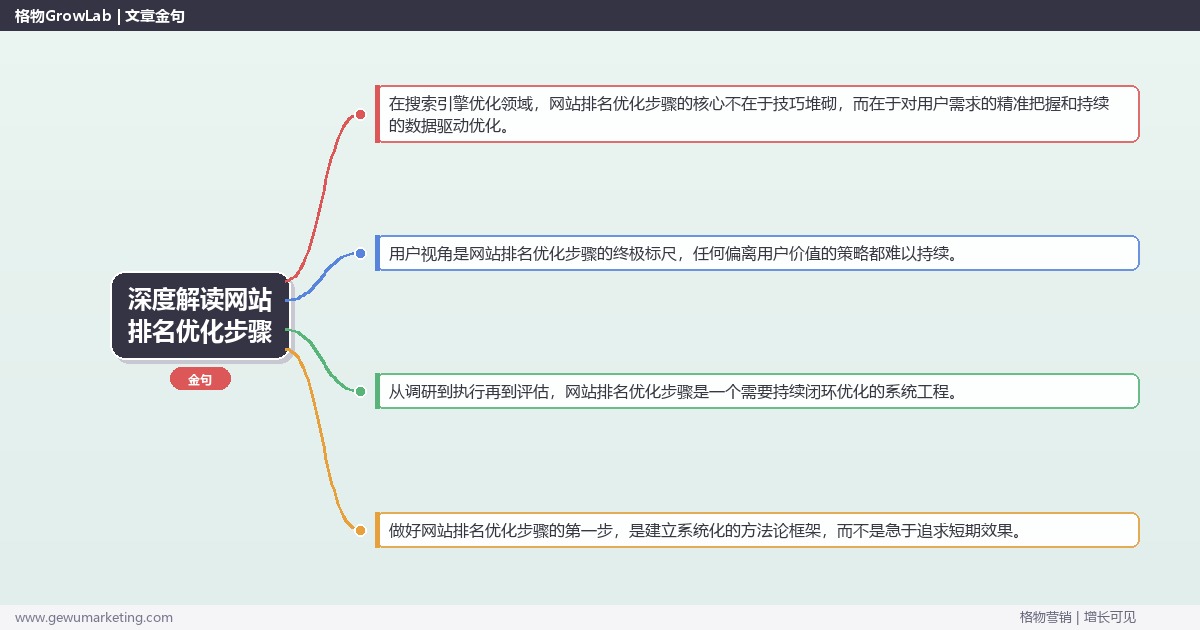 深度解读网站排名优化步骤：梳理网站排名优化的标准流程步骤关键要点