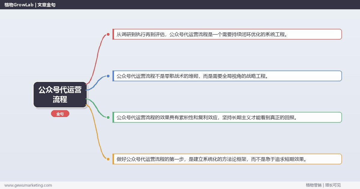 公众号代运营流程：详解公众号代运营从0到1的完整流程完整指南