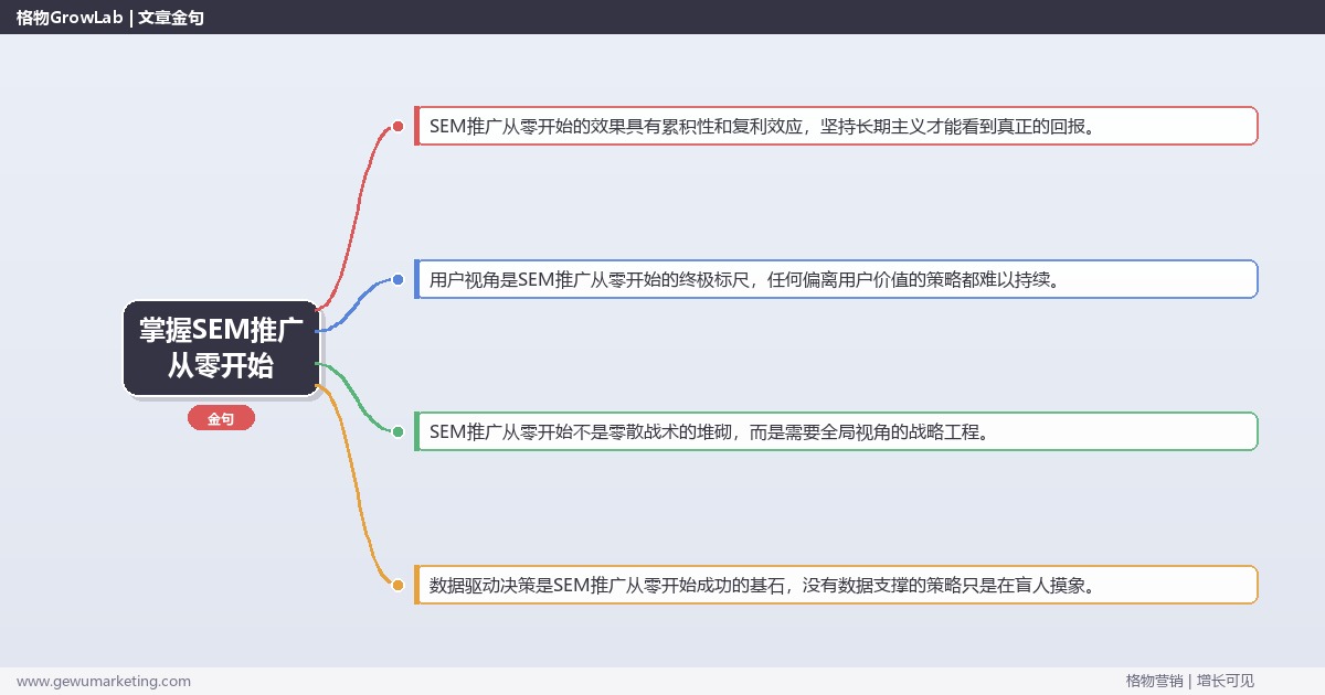 掌握SEM推广从零开始：从零开始做SEM推广的路线图的系统性方法