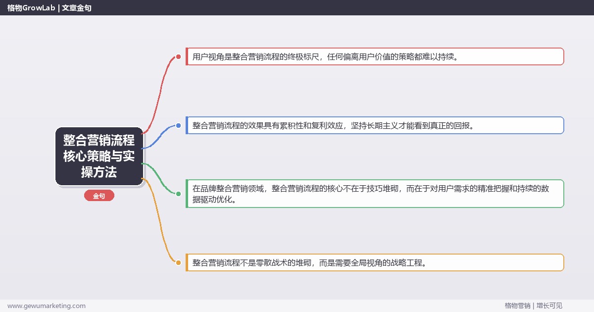 2026年整合营销流程核心策略与实操方法