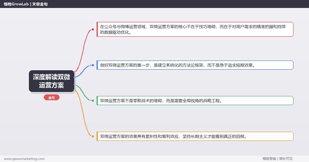 深度解读双微运营方案：提供双微运营的方案模板关键要点