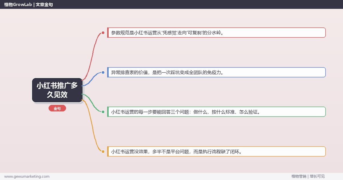 小红书推广多久见效：从0到1的完整落地执行手册（步骤/参数/工具/排查）