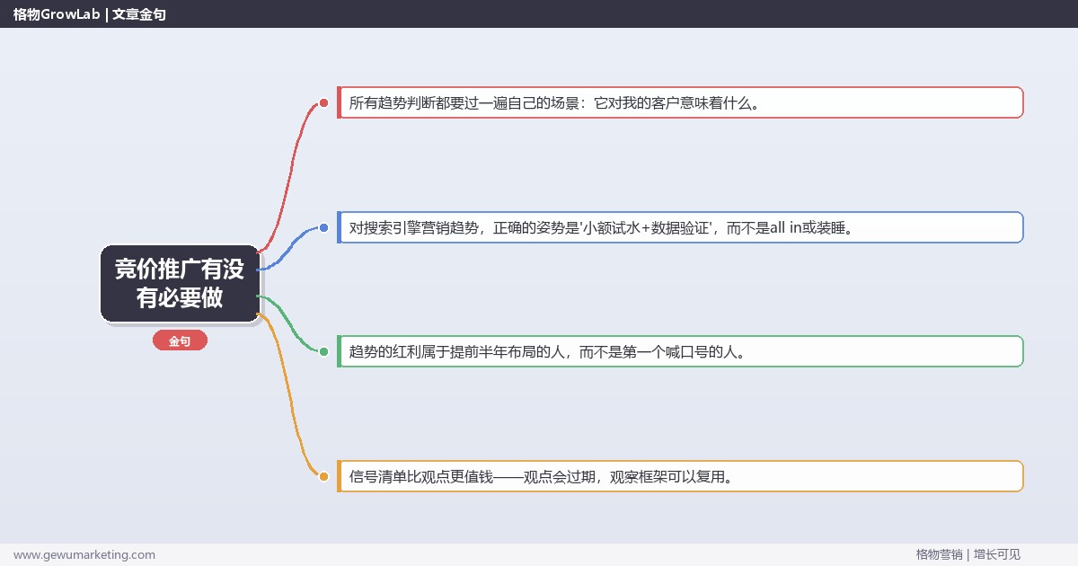 竞价推广有没有必要做：趋势研判与应对策略（信号+场景+决策框架）