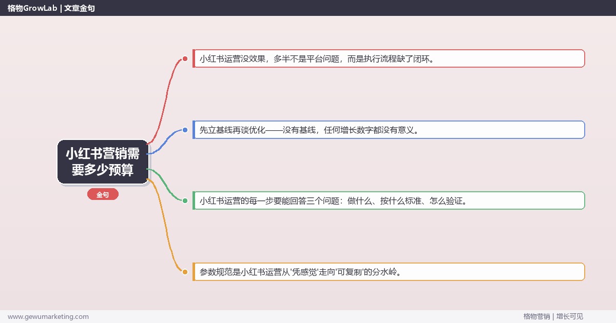 小红书营销需要多少预算：从0到1的完整落地执行手册（步骤/参数/工具/排查）