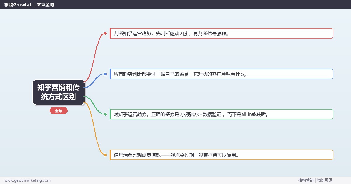 知乎营销和传统方式区别：趋势研判与应对策略（信号+场景+决策框架）