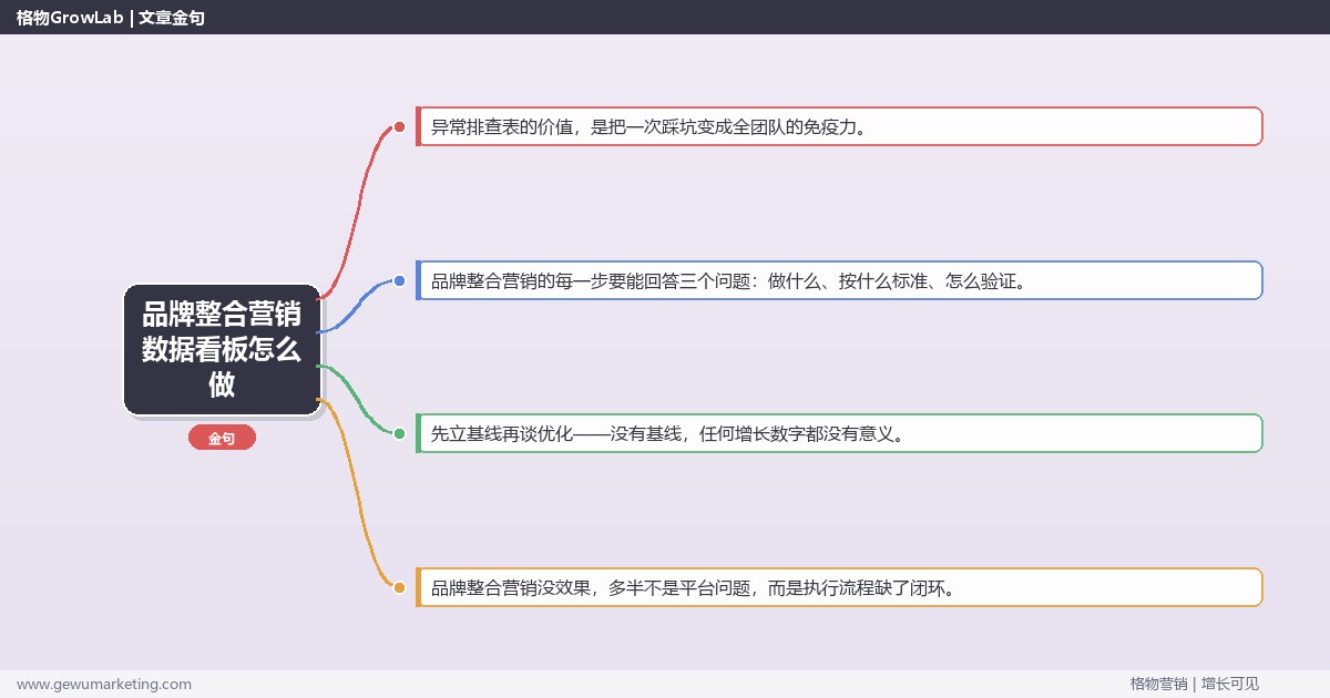 品牌整合营销数据看板怎么做：从0到1的完整落地执行手册（步骤/参数/工具/排查）