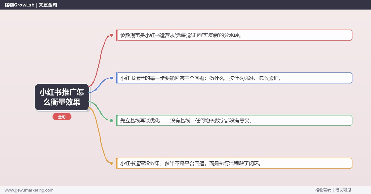 小红书推广怎么衡量效果：从0到1的完整落地执行手册（步骤/参数/工具/排查）