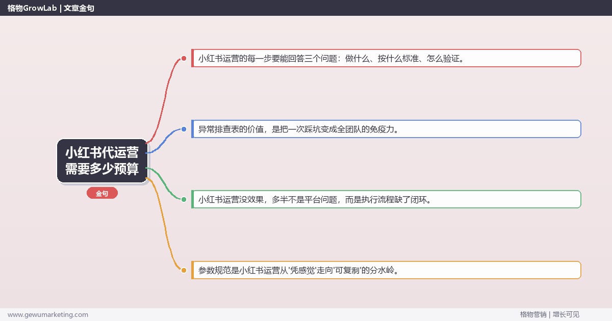 小红书代运营需要多少预算：从0到1的完整落地执行手册（步骤/参数/工具/排查）