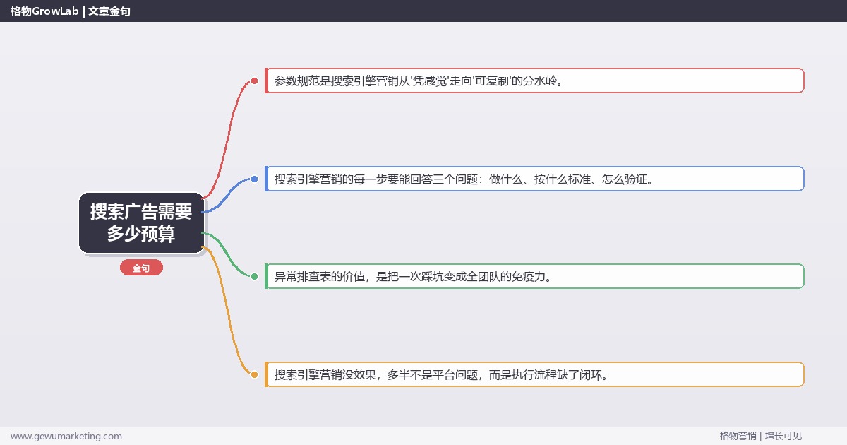 搜索广告需要多少预算：从0到1的完整落地执行手册（步骤/参数/工具/排查）