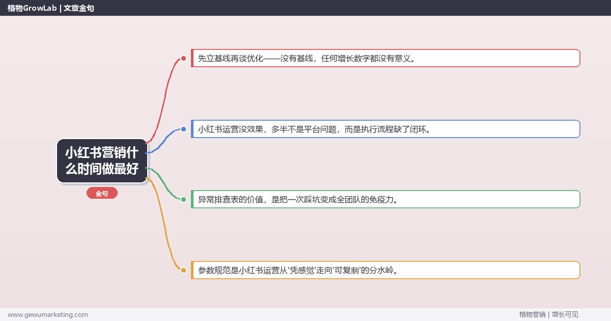 小红书营销什么时间做最好：从0到1的完整落地执行手册（步骤/参数/工具/排查）