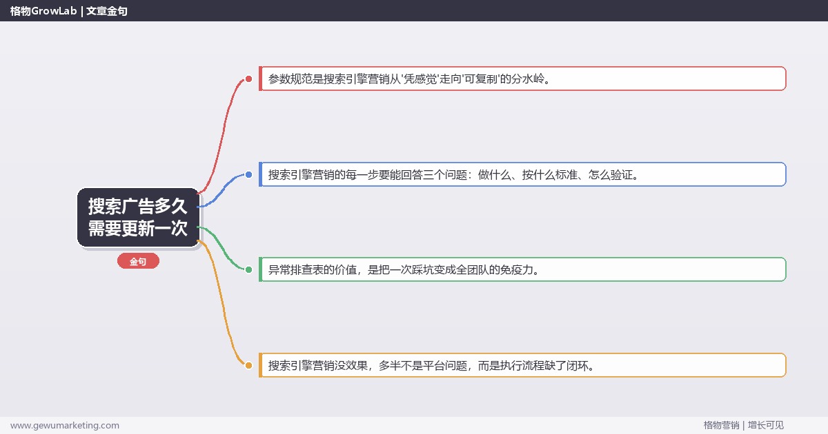 搜索广告多久需要更新一次：从0到1的完整落地执行手册（步骤/参数/工具/排查）