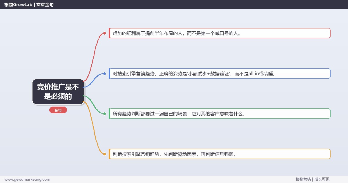 竞价推广是不是必须的：趋势研判与应对策略（信号+场景+决策框架）