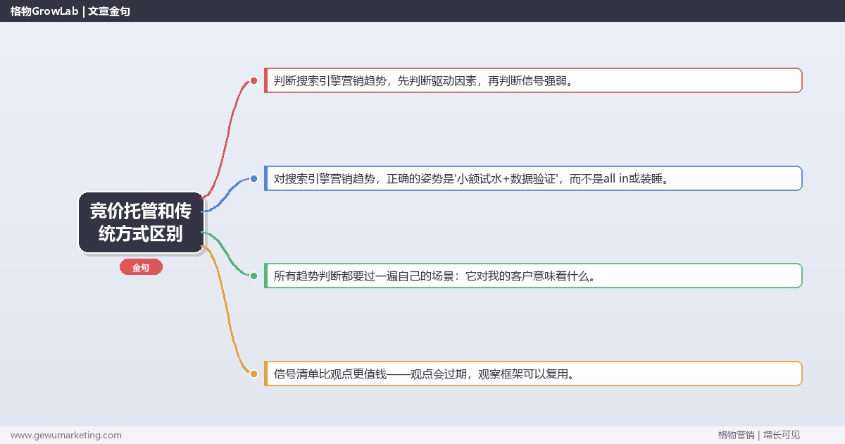 竞价托管和传统方式区别：趋势研判与应对策略（信号+场景+决策框架）