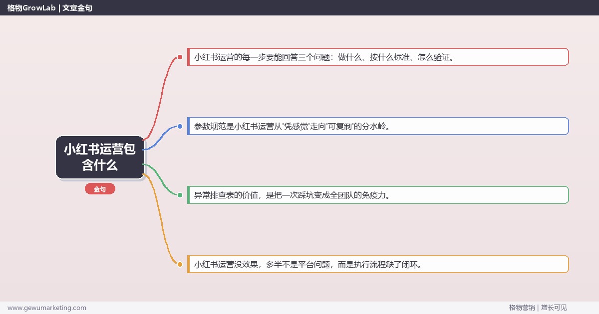 小红书运营包含什么：从0到1的完整落地执行手册（步骤/参数/工具/排查）