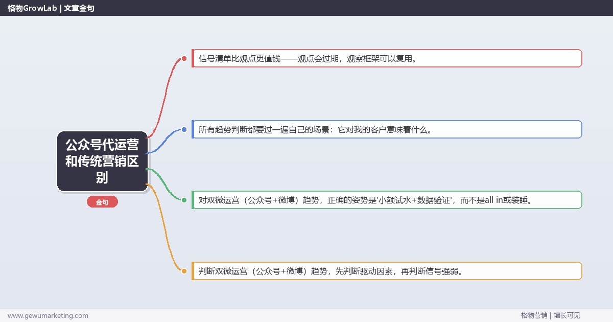 公众号代运营和传统营销区别：趋势研判与应对策略（信号+场景+决策框架）