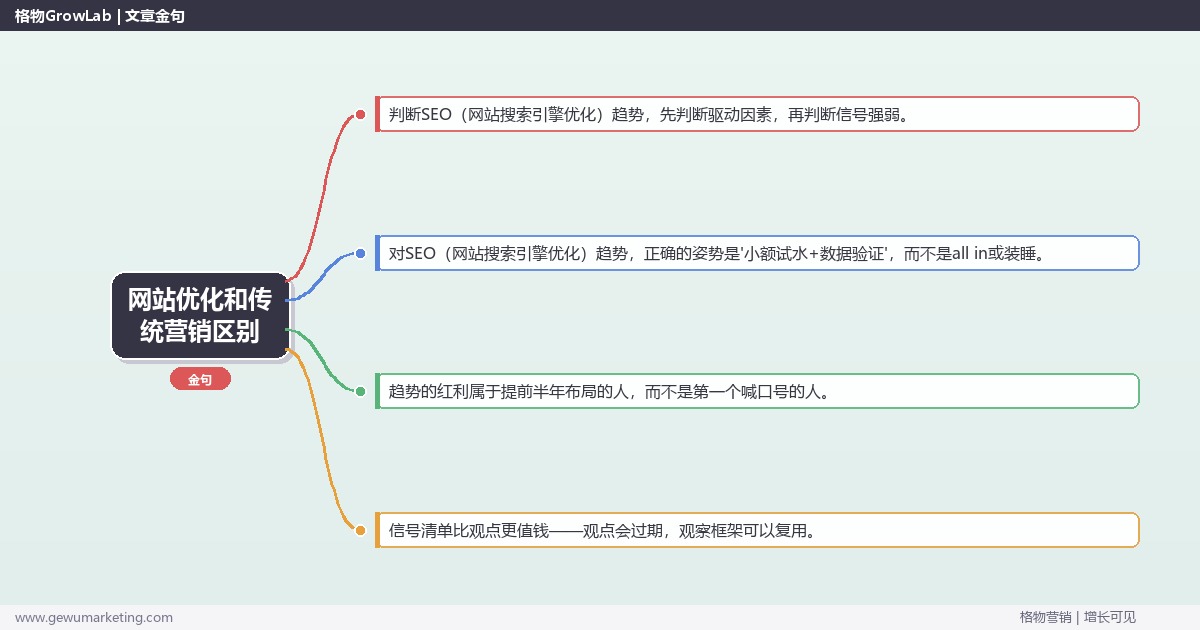网站优化和传统营销区别：趋势研判与应对策略（信号+场景+决策框架）