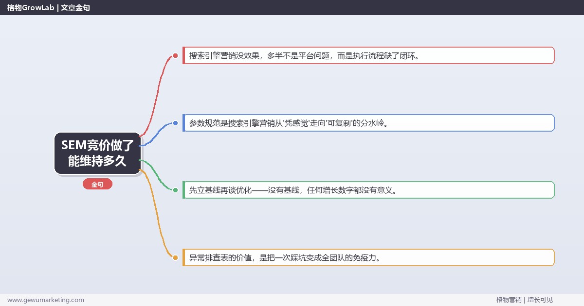 SEM竞价做了能维持多久：从0到1的完整落地执行手册（步骤/参数/工具/排查）