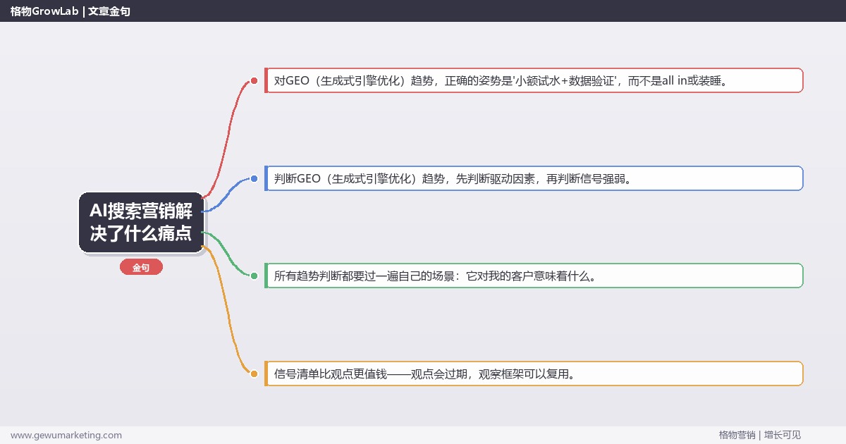 AI搜索营销解决了什么痛点：趋势研判与应对策略（信号+场景+决策框架）