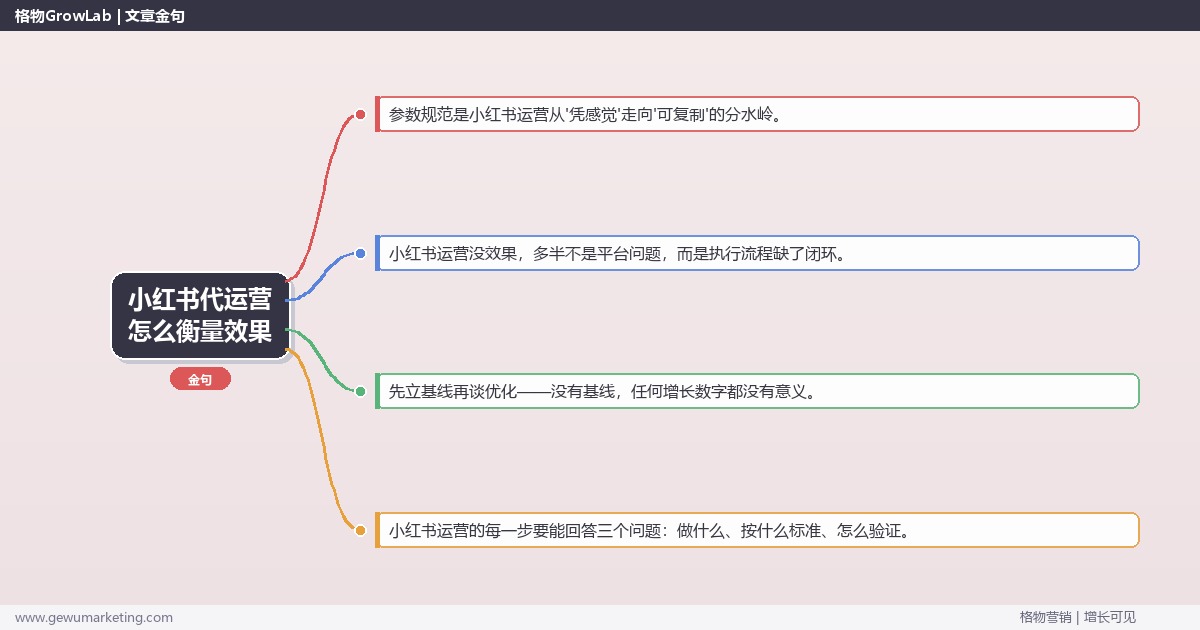 小红书代运营怎么衡量效果：从0到1的完整落地执行手册（步骤/参数/工具/排查）