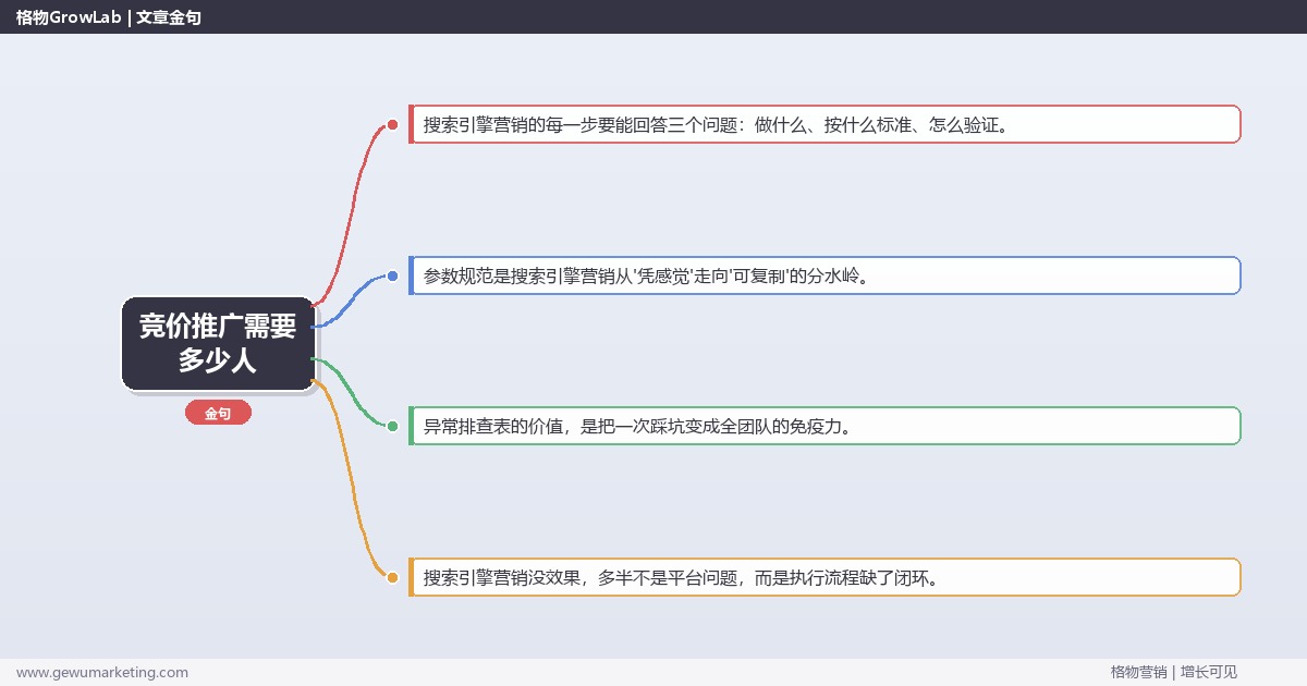 竞价推广需要多少人：从0到1的完整落地执行手册（步骤/参数/工具/排查）