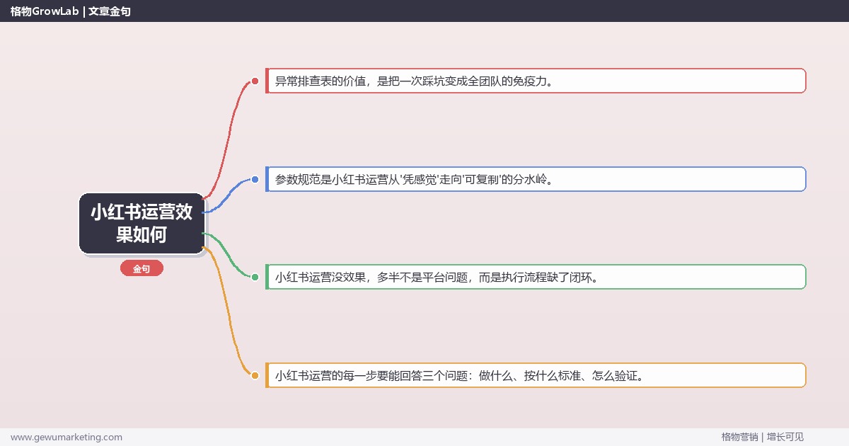 小红书运营效果如何：从0到1的完整落地执行手册（步骤/参数/工具/排查）