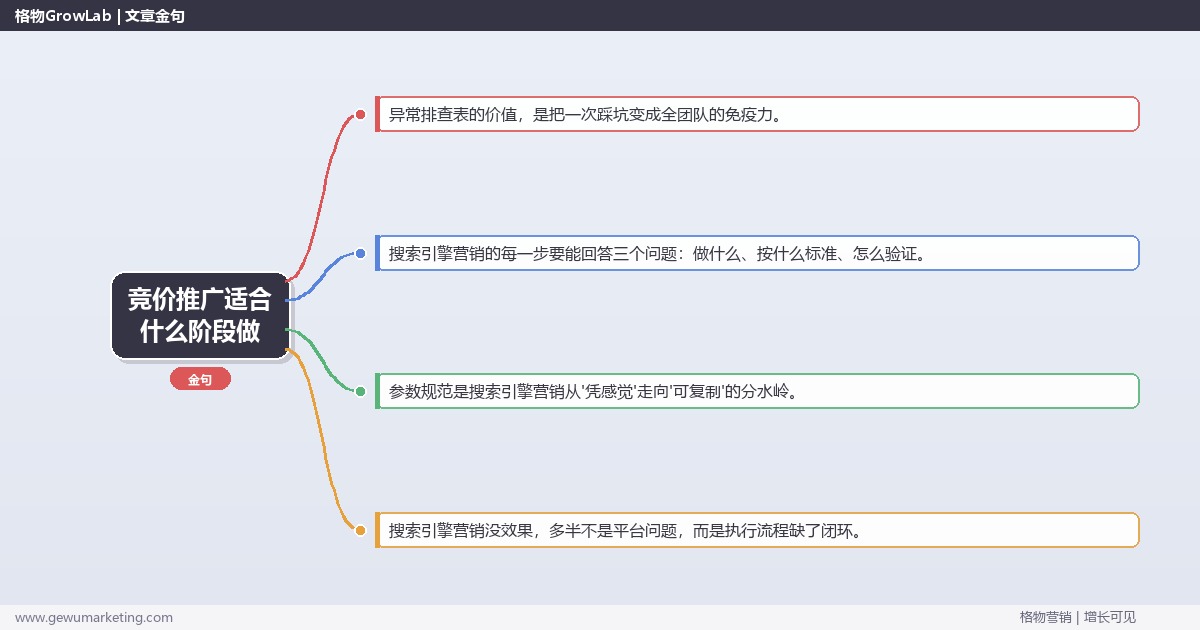 竞价推广适合什么阶段做：从0到1的完整落地执行手册（步骤/参数/工具/排查）