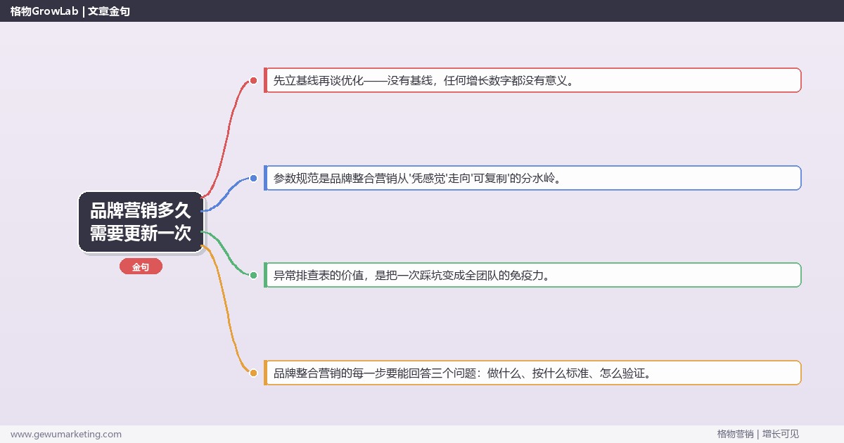 品牌营销多久需要更新一次：从0到1的完整落地执行手册（步骤/参数/工具/排查）