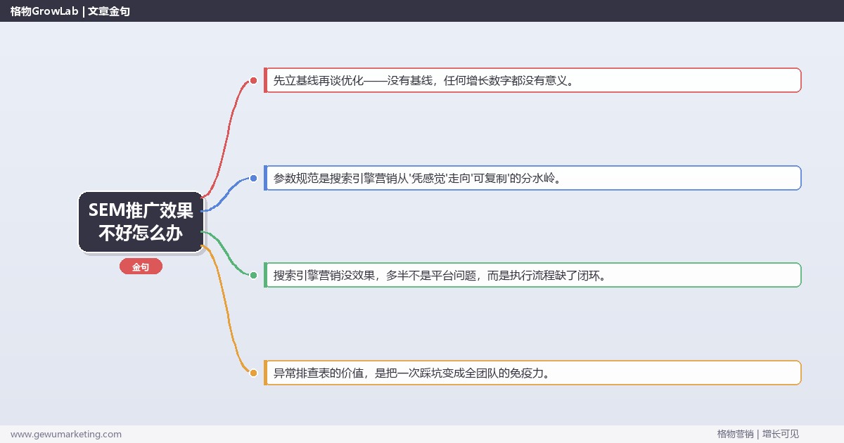 SEM推广效果不好怎么办：从0到1的完整落地执行手册（步骤/参数/工具/排查）