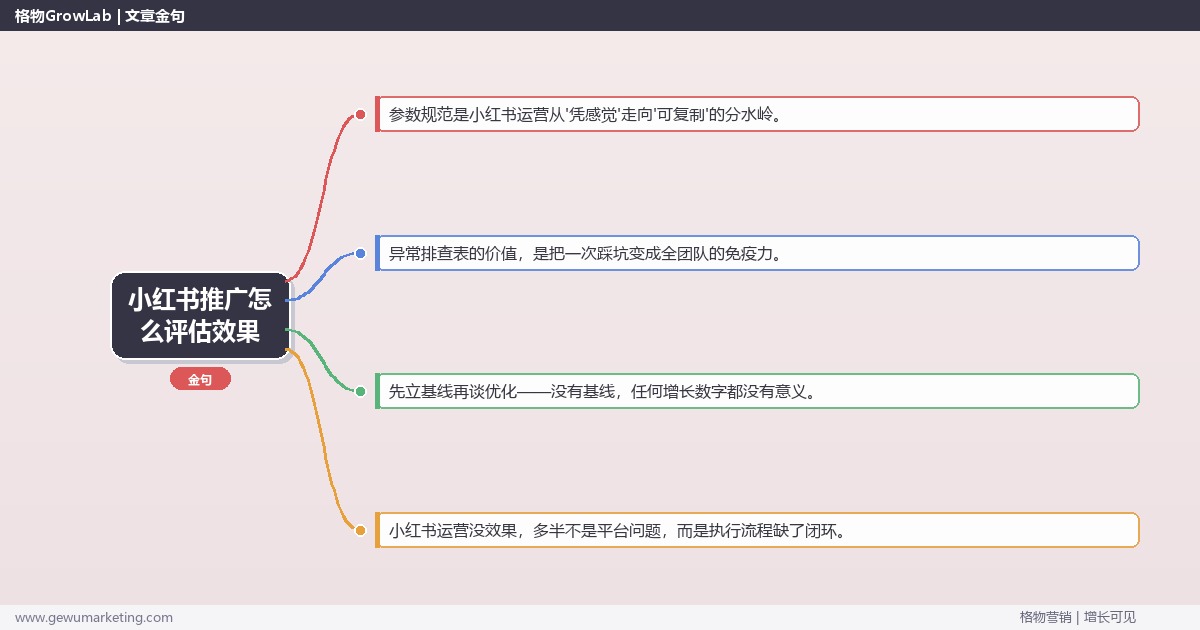 小红书推广怎么评估效果：从0到1的完整落地执行手册（步骤/参数/工具/排查）