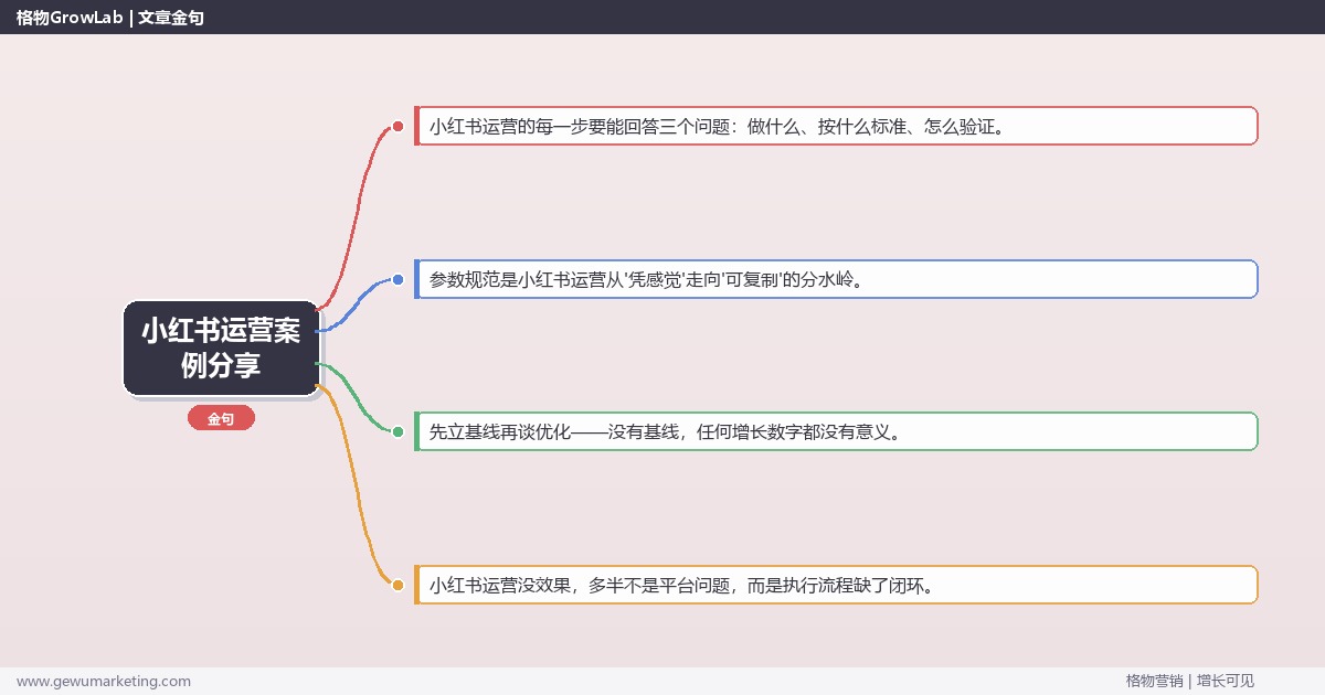 小红书运营案例分享：从0到1的完整落地执行手册（步骤/参数/工具/排查）