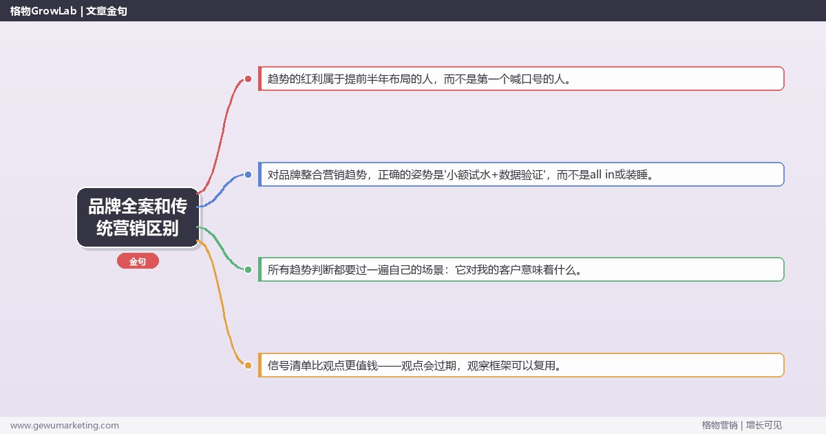 品牌全案和传统营销区别：趋势研判与应对策略（信号+场景+决策框架）