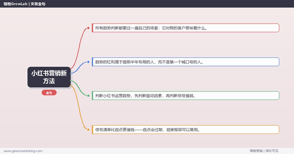 小红书营销新方法：趋势研判与应对策略（信号+场景+决策框架）