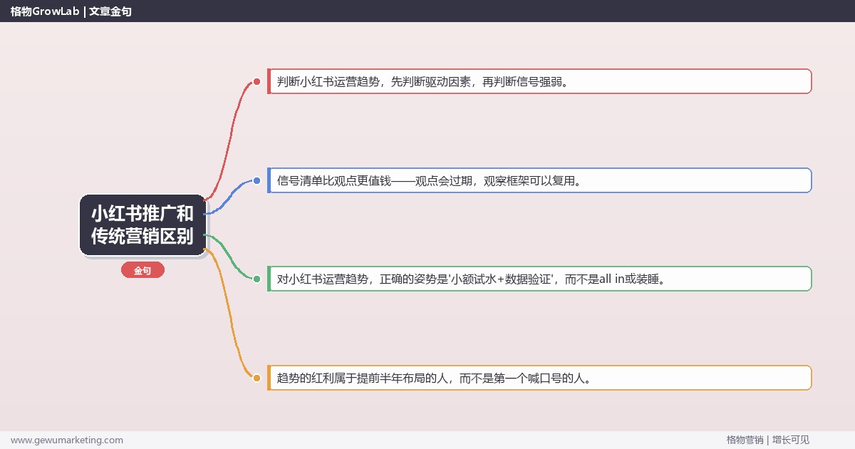 小红书推广和传统营销区别：趋势研判与应对策略（信号+场景+决策框架）