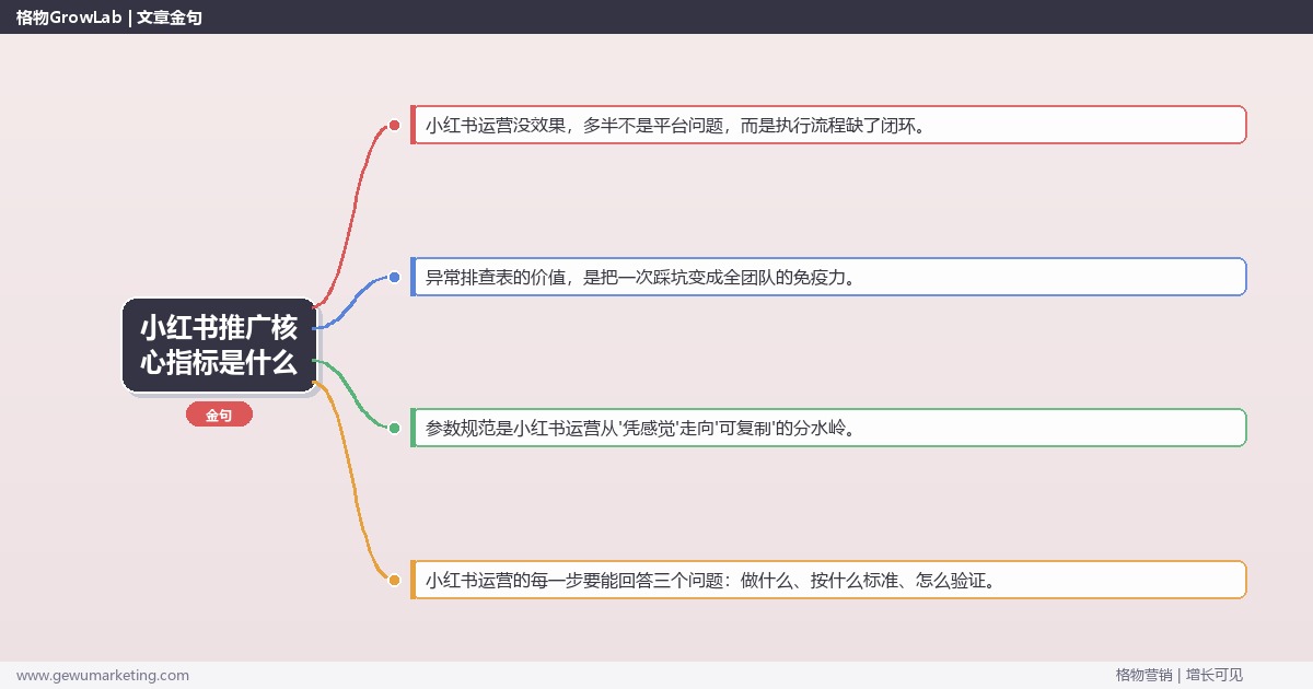 小红书推广核心指标是什么：从0到1的完整落地执行手册（步骤/参数/工具/排查）