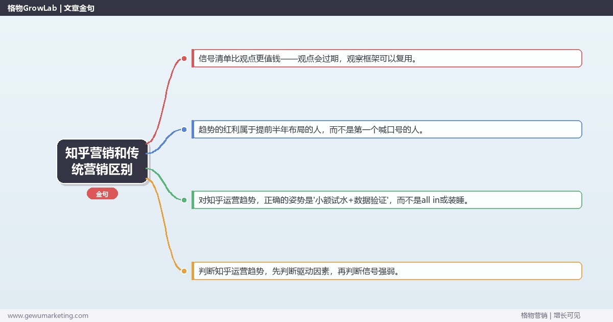 知乎营销和传统营销区别：趋势研判与应对策略（信号+场景+决策框架）
