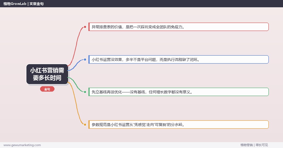 小红书营销需要多长时间：从0到1的完整落地执行手册（步骤/参数/工具/排查）