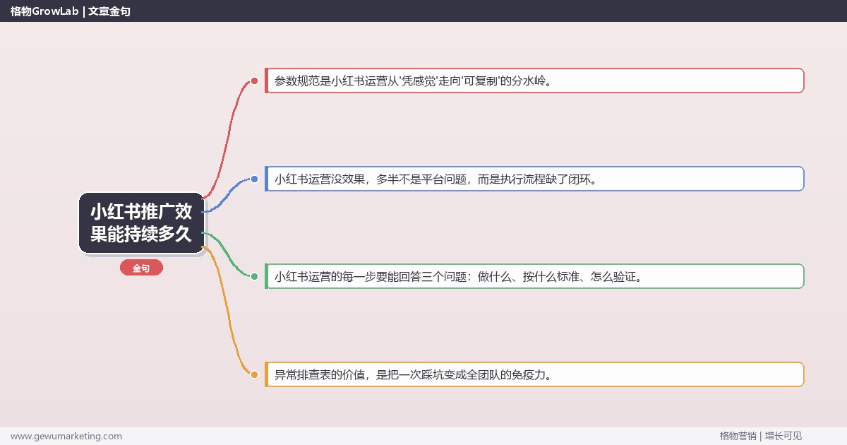 小红书推广效果能持续多久：从0到1的完整落地执行手册（步骤/参数/工具/排查）
