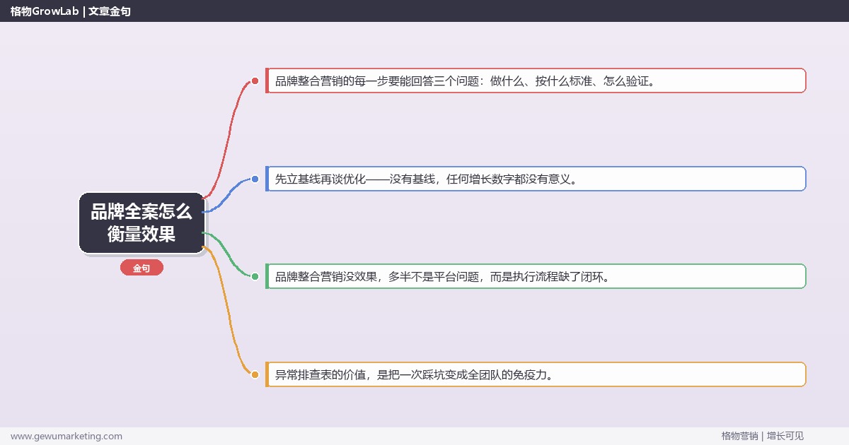 品牌全案怎么衡量效果：从0到1的完整落地执行手册（步骤/参数/工具/排查）