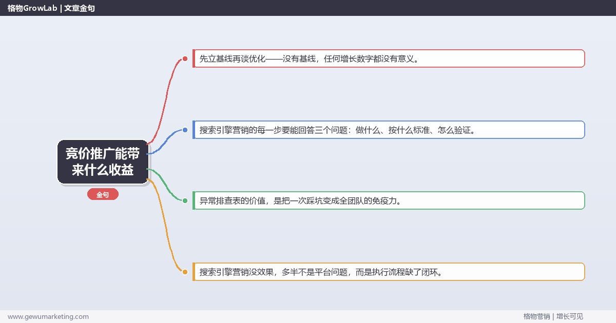 竞价推广能带来什么收益：从0到1的完整落地执行手册（步骤/参数/工具/排查）
