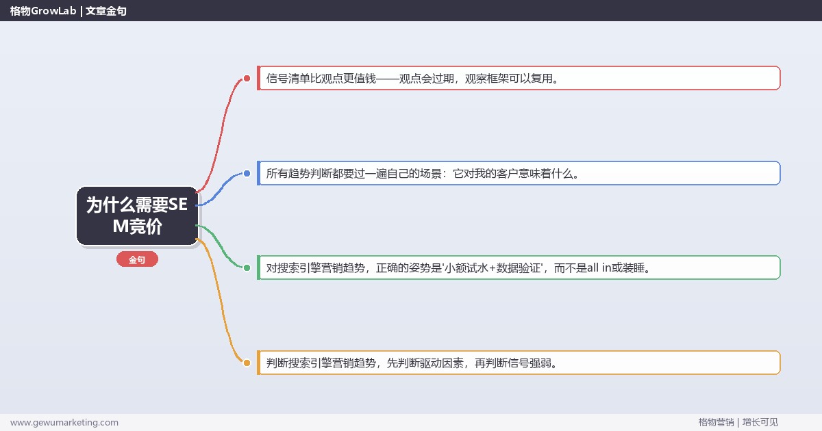 为什么需要SEM竞价：趋势研判与应对策略（信号+场景+决策框架）