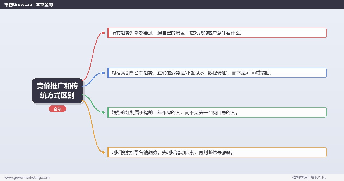竞价推广和传统方式区别：趋势研判与应对策略（信号+场景+决策框架）