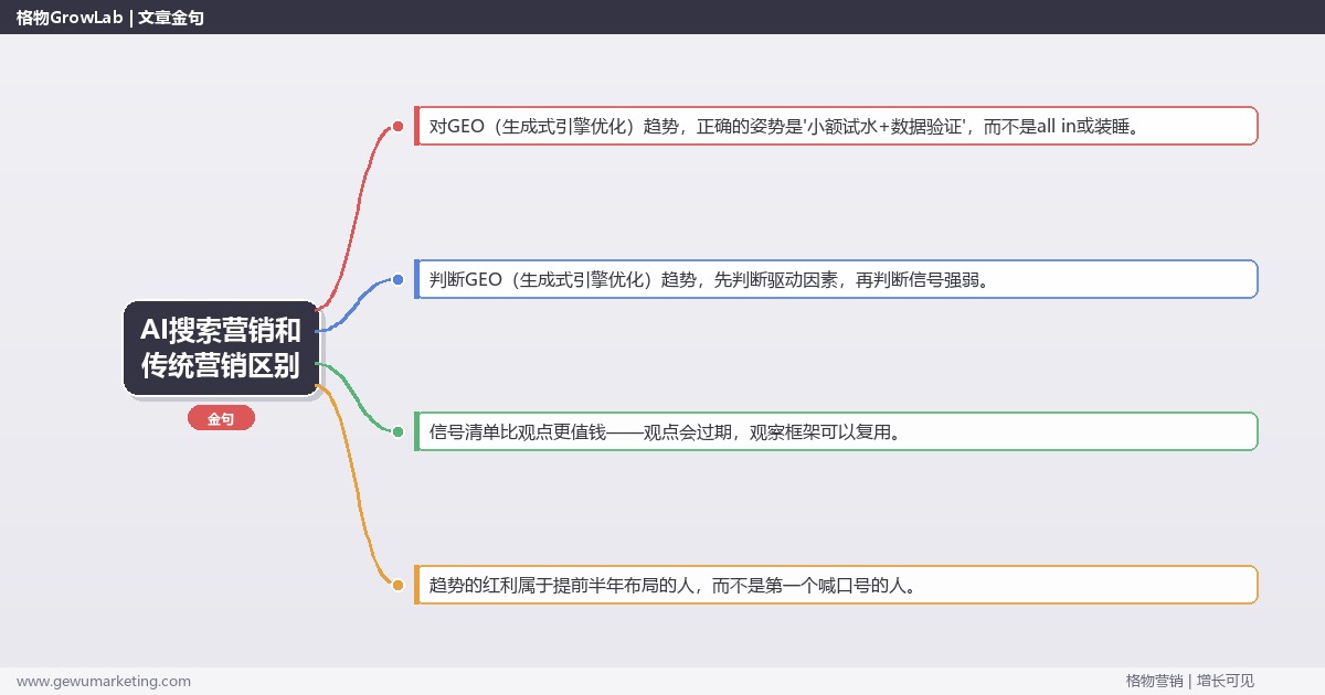AI搜索营销和传统营销区别：趋势研判与应对策略（信号+场景+决策框架）