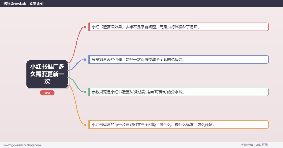 小红书推广多久需要更新一次：从0到1的完整落地执行手册（步骤/参数/工具/排查）