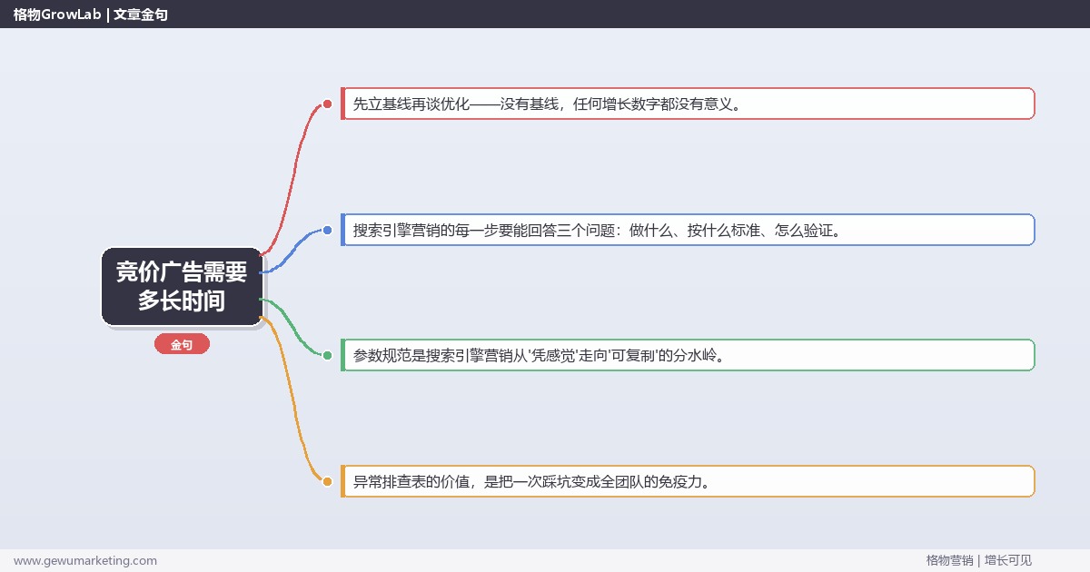 竞价广告需要多长时间：从0到1的完整落地执行手册（步骤/参数/工具/排查）