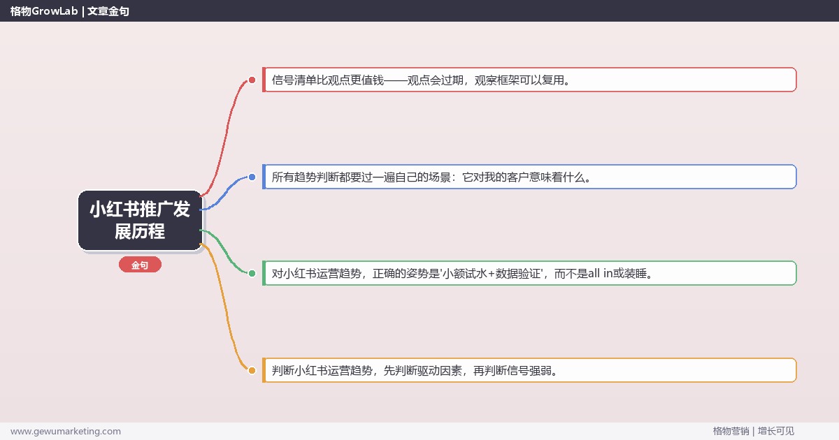 小红书推广发展历程：趋势研判与应对策略（信号+场景+决策框架）